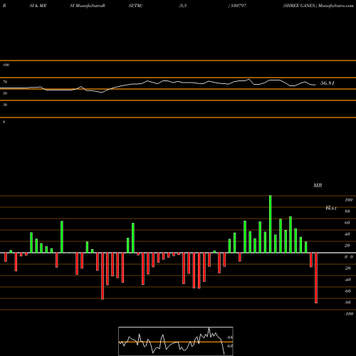 RSI & MRSI charts SHREE GANES. 530797 share BSE Stock Exchange 