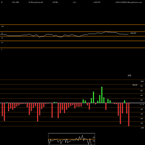 RSI & MRSI charts ANNA INFRA 530799 share BSE Stock Exchange 