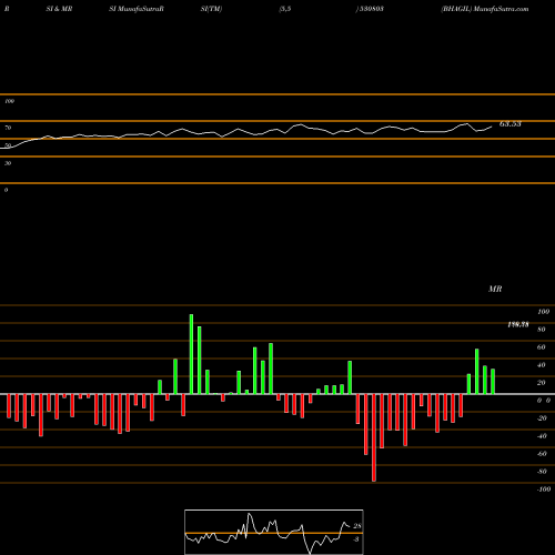 RSI & MRSI charts BHAGIL 530803 share BSE Stock Exchange 