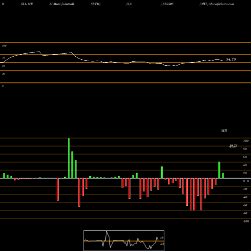 RSI & MRSI charts OIVL 530805 share BSE Stock Exchange 