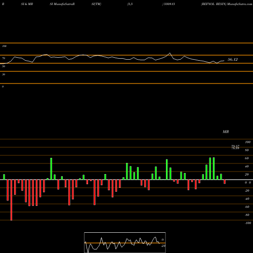 RSI & MRSI charts REFNOL RESIN 530815 share BSE Stock Exchange 