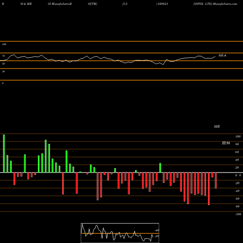 RSI & MRSI charts SSPDL LTD 530821 share BSE Stock Exchange 