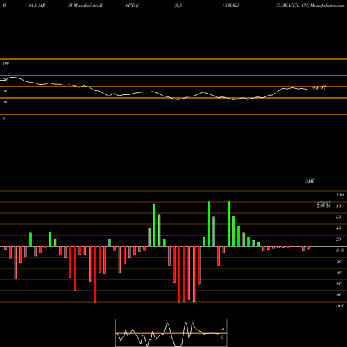 RSI & MRSI charts DAIKAFFIL CH 530825 share BSE Stock Exchange 