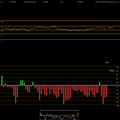 RSI & MRSI charts CIL SECURITS 530829 share BSE Stock Exchange 