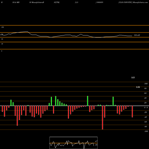 RSI & MRSI charts CLIO INFOTEC 530839 share BSE Stock Exchange 