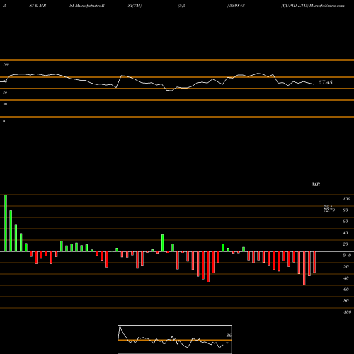 RSI & MRSI charts CUPID LTD 530843 share BSE Stock Exchange 