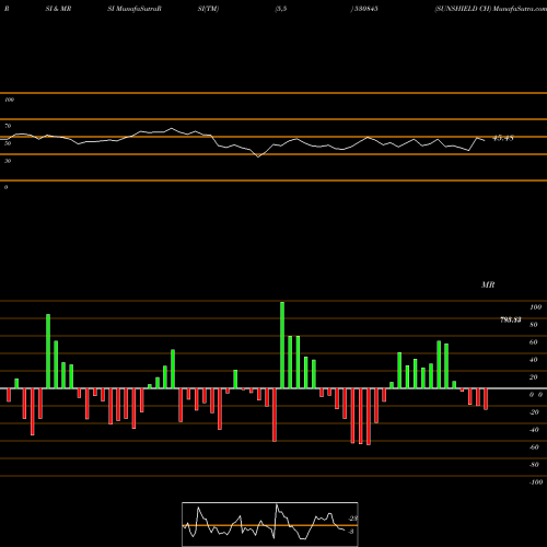 RSI & MRSI charts SUNSHIELD CH 530845 share BSE Stock Exchange 