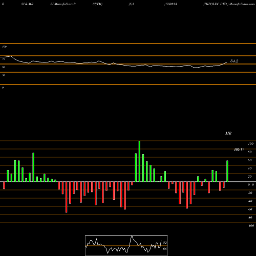 RSI & MRSI charts HIPOLIN LTD. 530853 share BSE Stock Exchange 