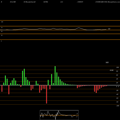 RSI & MRSI charts COSBOARD IND 530859 share BSE Stock Exchange 