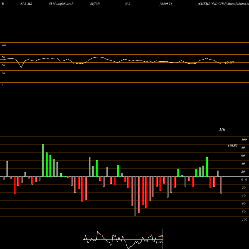 RSI & MRSI charts CHEMBOND CHM 530871 share BSE Stock Exchange 