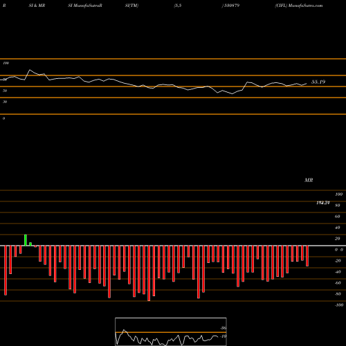 RSI & MRSI charts CIFL 530879 share BSE Stock Exchange 