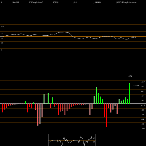 RSI & MRSI charts ABVL 530881 share BSE Stock Exchange 