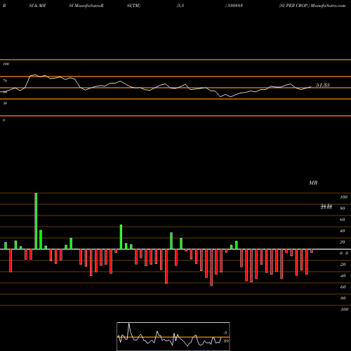 RSI & MRSI charts SUPER CROP. 530883 share BSE Stock Exchange 