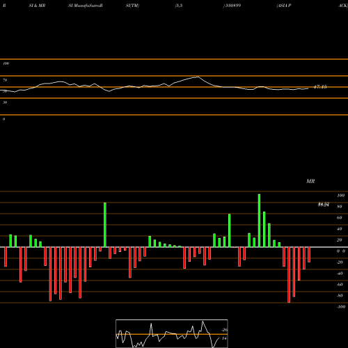 RSI & MRSI charts ASIA PACK 530899 share BSE Stock Exchange 