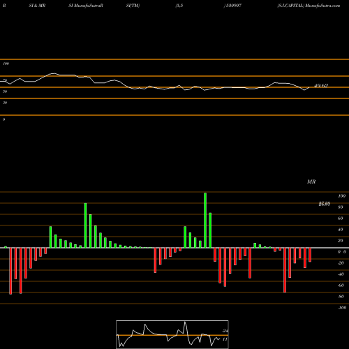 RSI & MRSI charts S.I.CAPITAL 530907 share BSE Stock Exchange 
