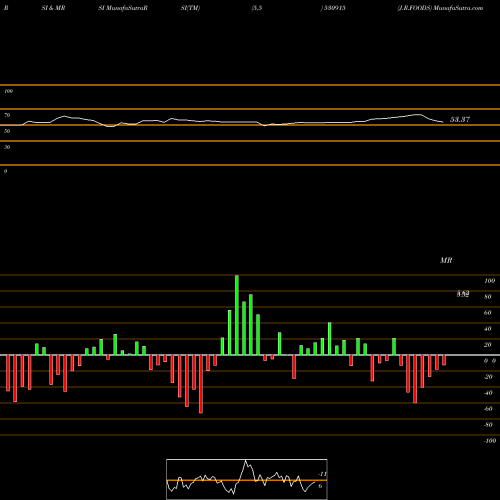 RSI & MRSI charts J.R.FOODS 530915 share BSE Stock Exchange 