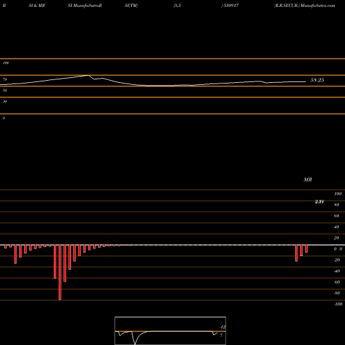 RSI & MRSI charts R.R.SECUR. 530917 share BSE Stock Exchange 