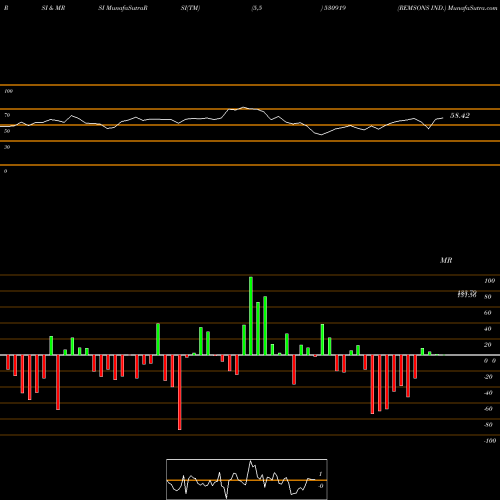 RSI & MRSI charts REMSONS IND. 530919 share BSE Stock Exchange 