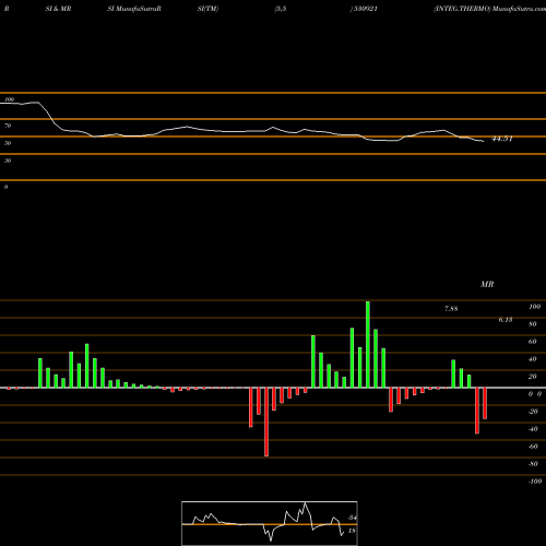 RSI & MRSI charts INTEG.THERMO 530921 share BSE Stock Exchange 