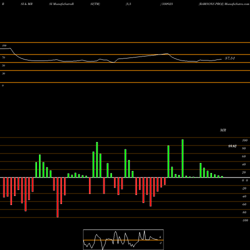 RSI & MRSI charts RAMSONS PROJ 530925 share BSE Stock Exchange 
