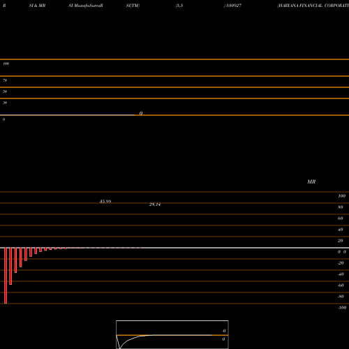 RSI & MRSI charts HARYANA FINANCIAL CORPORATION 530927 share BSE Stock Exchange 