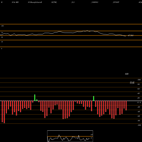 RSI & MRSI charts STANPACKS(I) 530931 share BSE Stock Exchange 