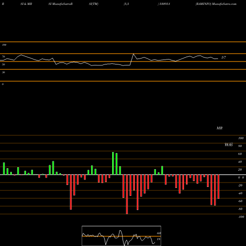 RSI & MRSI charts RAMINFO 530951 share BSE Stock Exchange 