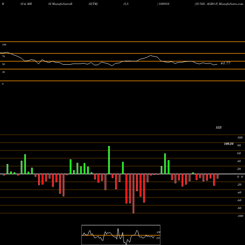 RSI & MRSI charts SUNIL AGRO F 530953 share BSE Stock Exchange 