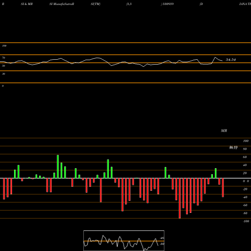 RSI & MRSI charts DIANA TEA CO 530959 share BSE Stock Exchange 