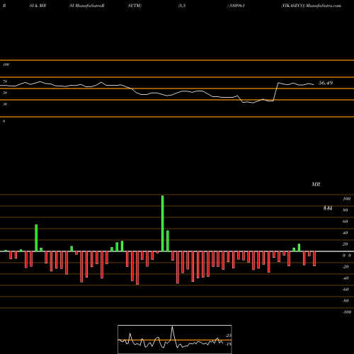 RSI & MRSI charts VIKASECO 530961 share BSE Stock Exchange 