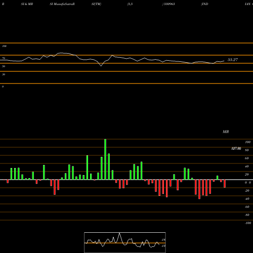 RSI & MRSI charts INDIAN OIL 530965 share BSE Stock Exchange 