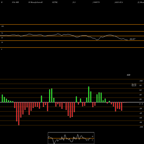 RSI & MRSI charts ALFA ICA (I) 530973 share BSE Stock Exchange 