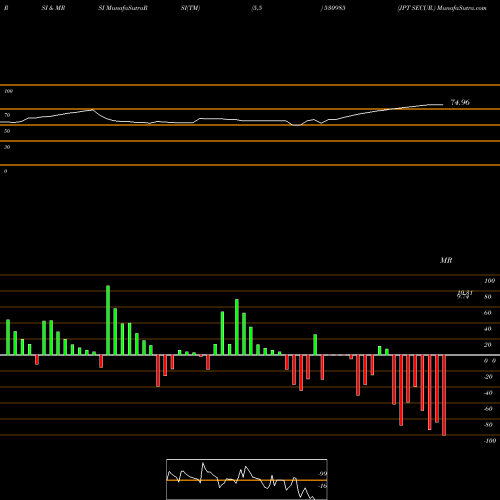RSI & MRSI charts JPT SECUR. 530985 share BSE Stock Exchange 