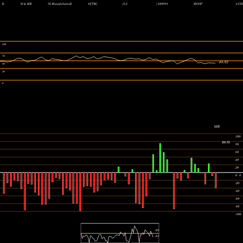 RSI & MRSI charts ROOPA INDUS 530991 share BSE Stock Exchange 