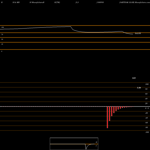 RSI & MRSI charts SARTHAK GLOB 530993 share BSE Stock Exchange 