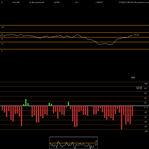 RSI & MRSI charts UNIQUE ORGAN 530997 share BSE Stock Exchange 