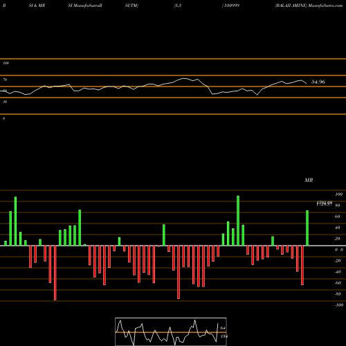 RSI & MRSI charts BALAJI AMINE 530999 share BSE Stock Exchange 