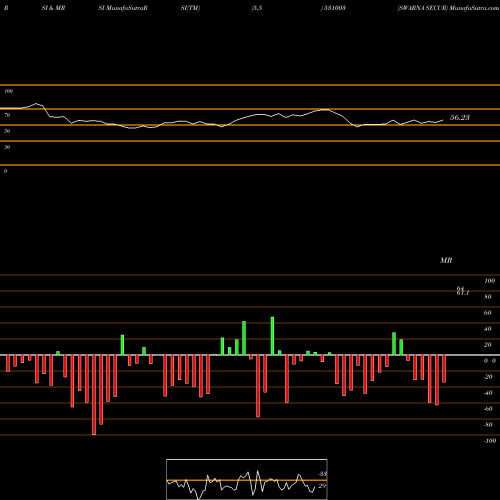 RSI & MRSI charts SWARNA SECUR 531003 share BSE Stock Exchange 