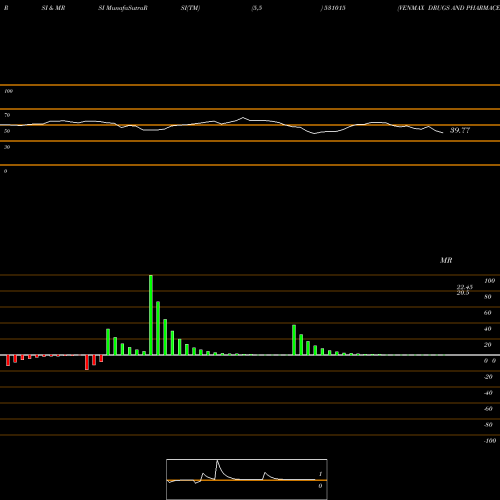 RSI & MRSI charts VENMAX DRUGS AND PHARMACEUTICA 531015 share BSE Stock Exchange 