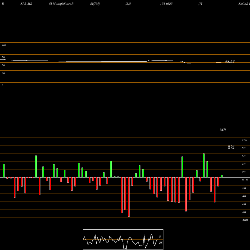 RSI & MRSI charts VISAGAR FIN 531025 share BSE Stock Exchange 