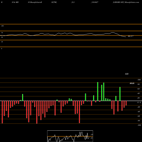 RSI & MRSI charts LIBORD SEC 531027 share BSE Stock Exchange 