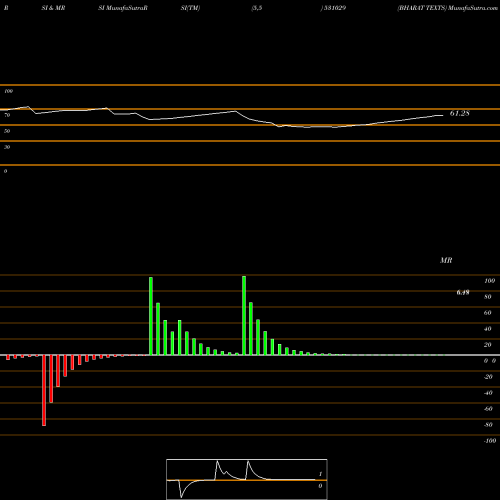 RSI & MRSI charts BHARAT TEXTS 531029 share BSE Stock Exchange 