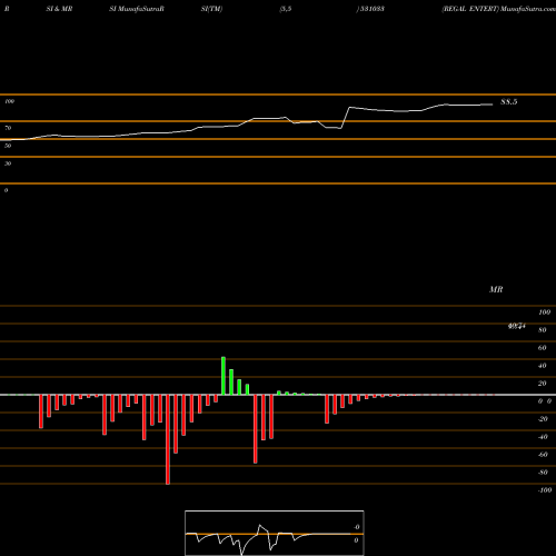 RSI & MRSI charts REGAL ENTERT 531033 share BSE Stock Exchange 