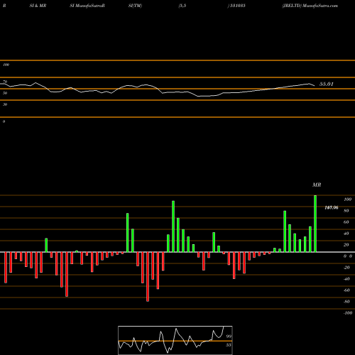 RSI & MRSI charts JRELTD 531035 share BSE Stock Exchange 