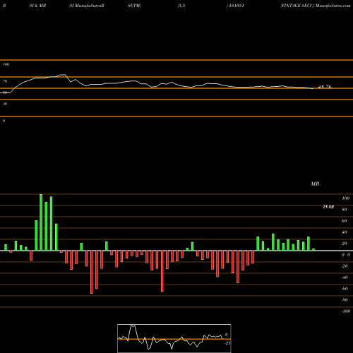 RSI & MRSI charts VINTAGE SECU 531051 share BSE Stock Exchange 