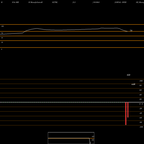 RSI & MRSI charts OSWAL OVERSE 531065 share BSE Stock Exchange 
