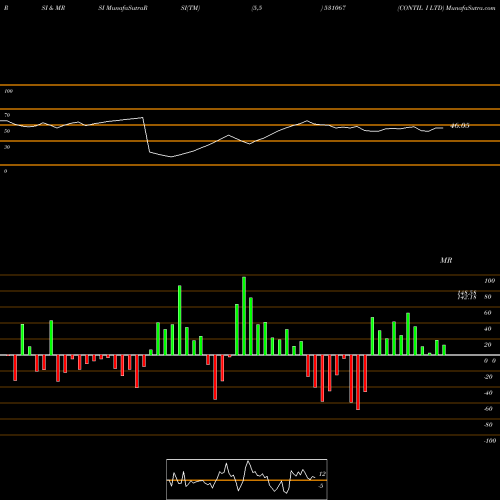 RSI & MRSI charts CONTIL I LTD 531067 share BSE Stock Exchange 