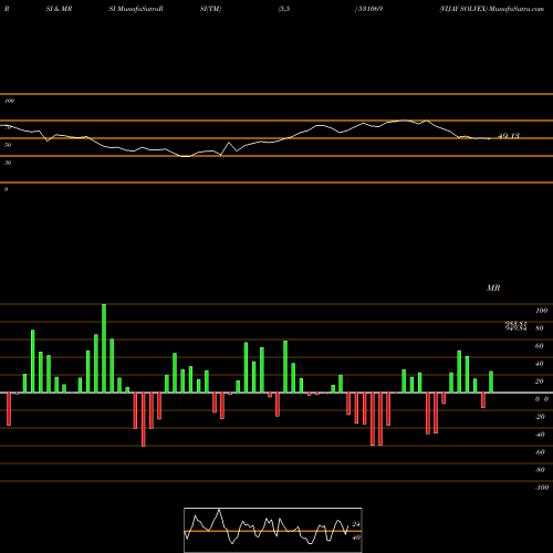 RSI & MRSI charts VIJAY SOLVEX 531069 share BSE Stock Exchange 