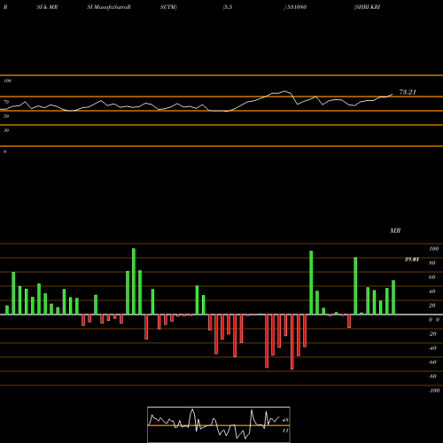 RSI & MRSI charts SHRI KRISH 531080 share BSE Stock Exchange 