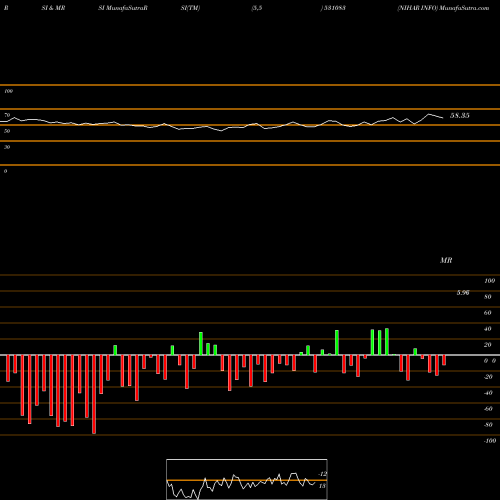 RSI & MRSI charts NIHAR INFO 531083 share BSE Stock Exchange 